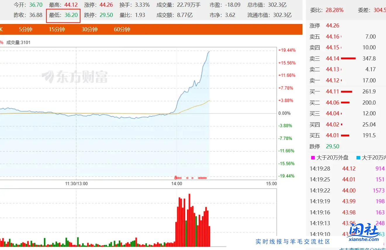 服了 3800整数收盘