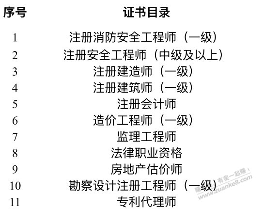 这几种证书有好考的么？求指教