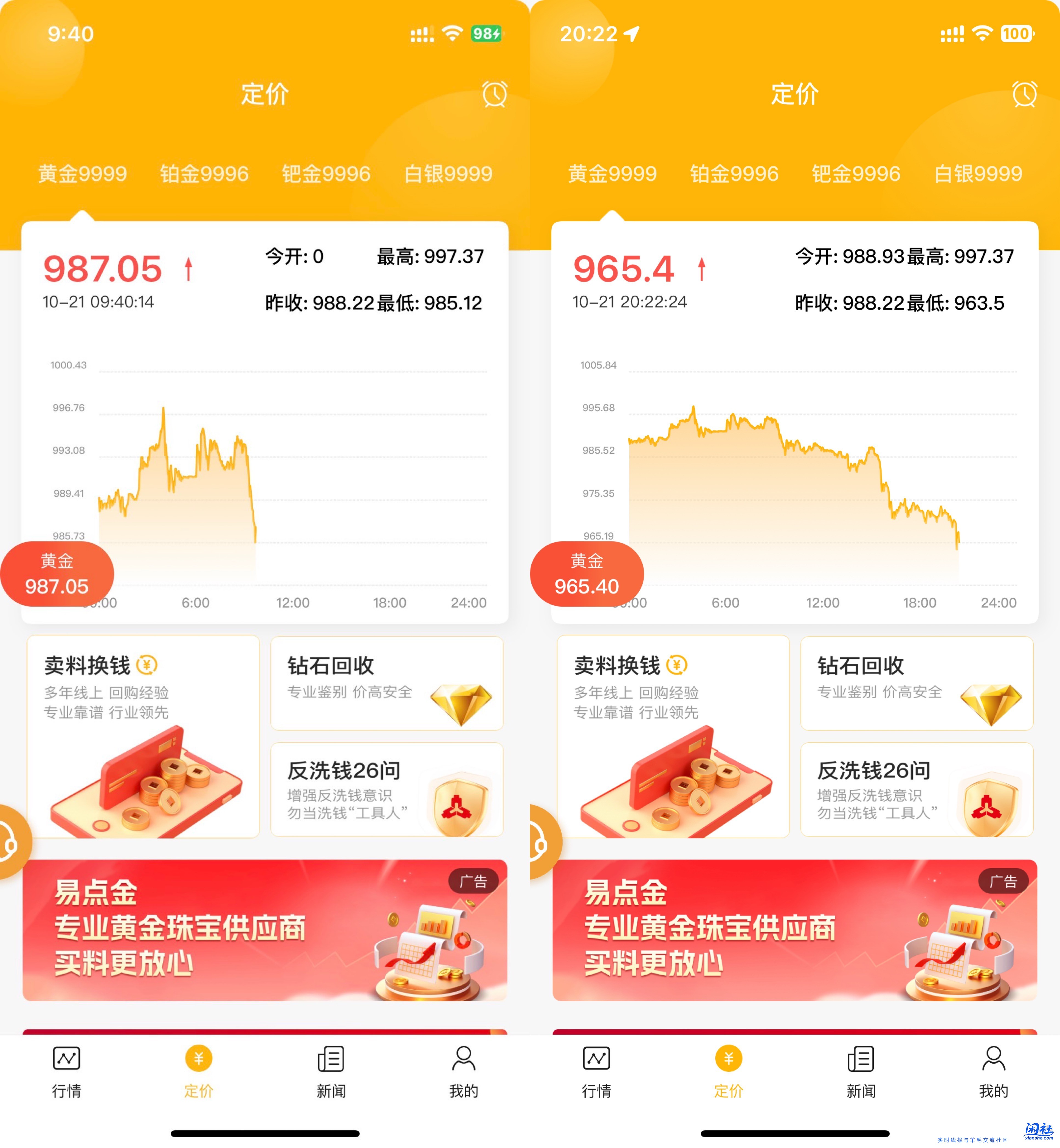 完了完了，黄金狂泻千里