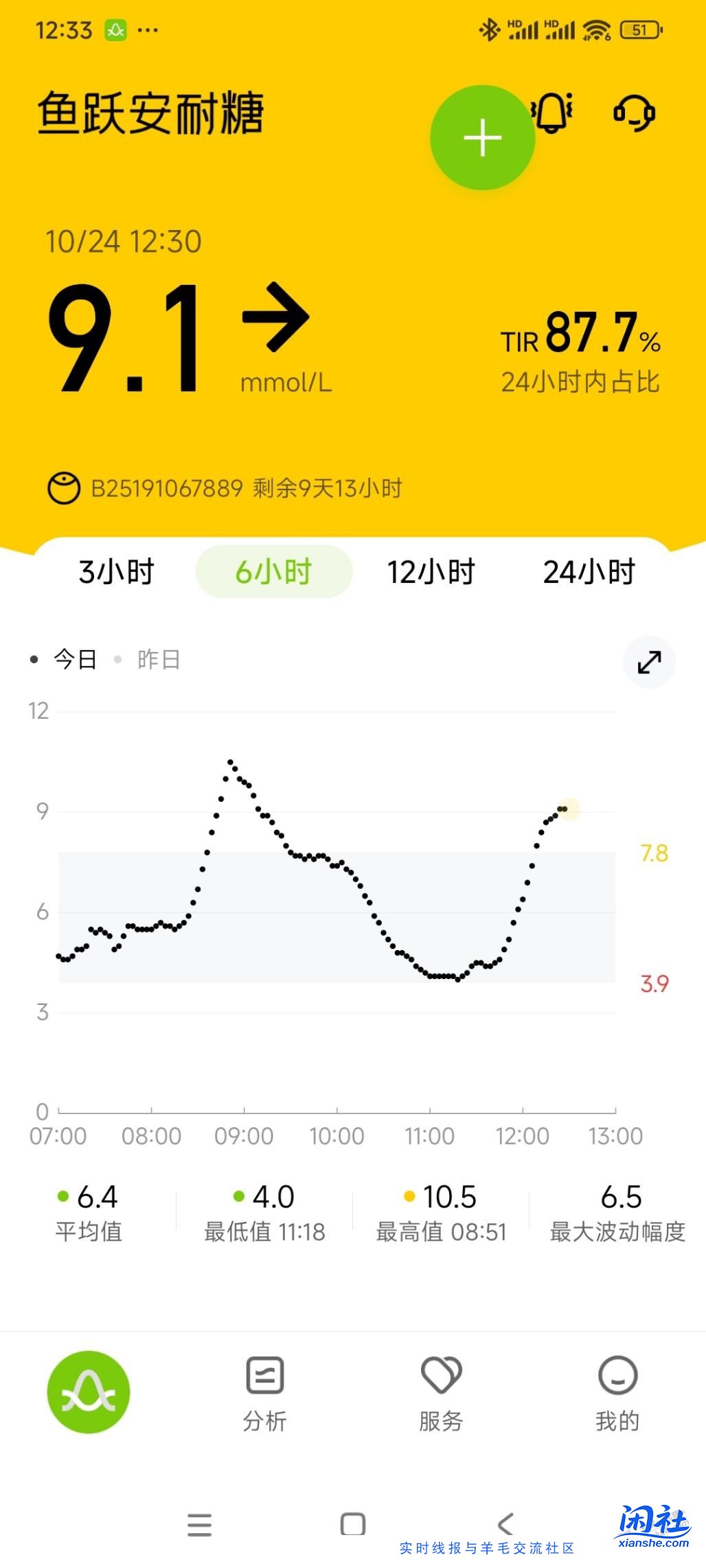 完了。糖尿病前期了。。早餐后血糖10.5
