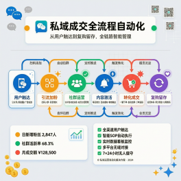 私域社群活动自动化