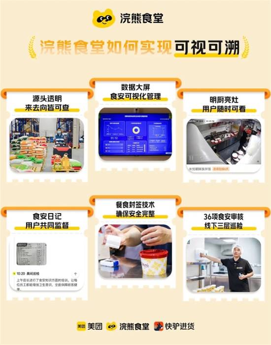 美团推出“浣熊食堂”打造透明外卖生态