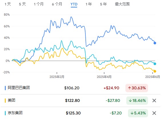 阿里、京东、美团港股同日下跌，对于外卖大战，市场在担心什么？ ...